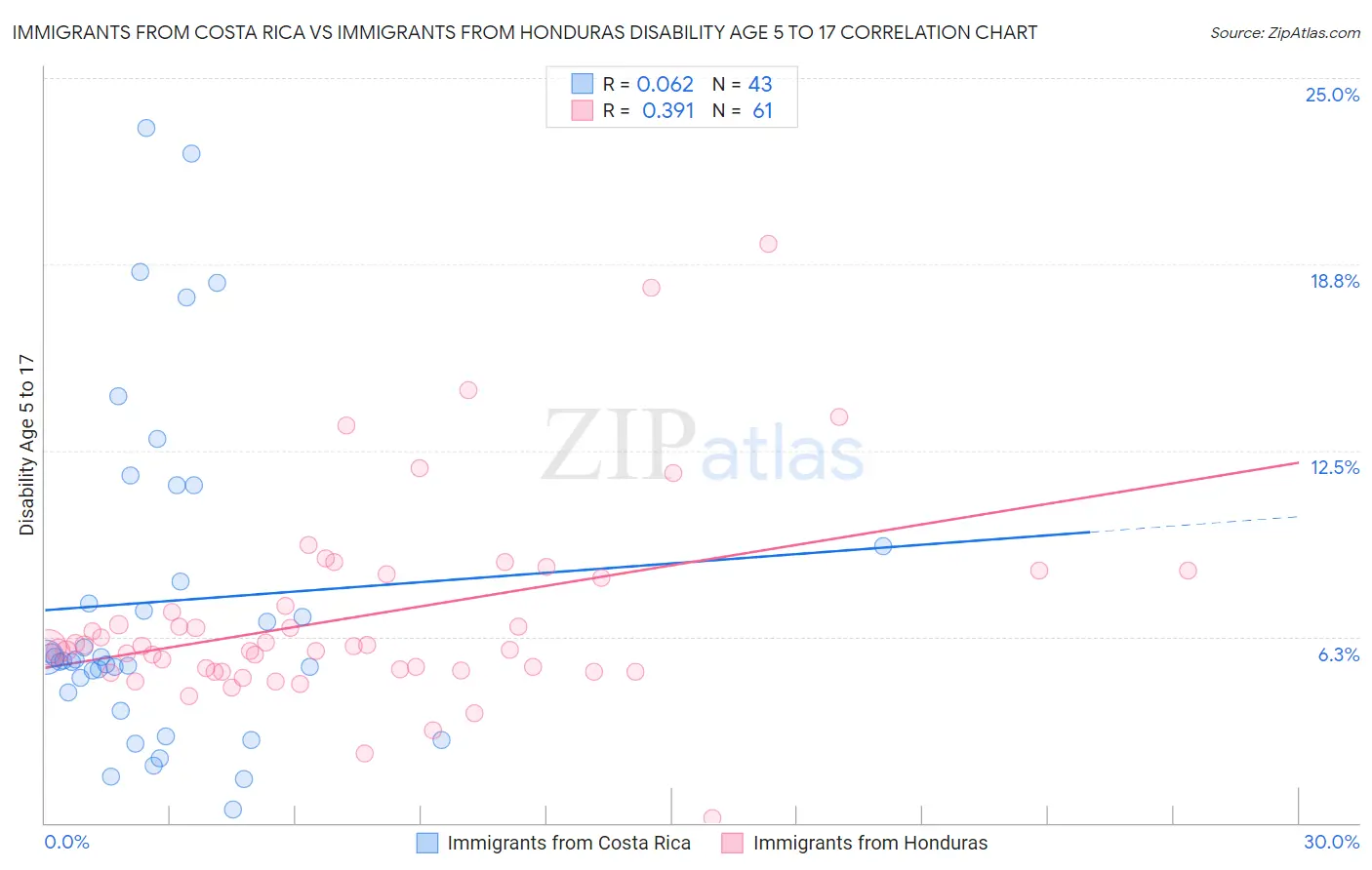 Immigrants from Costa Rica vs Immigrants from Honduras Disability Age 5 to 17