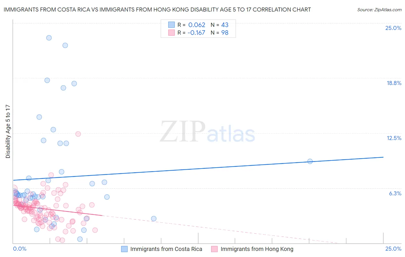 Immigrants from Costa Rica vs Immigrants from Hong Kong Disability Age 5 to 17