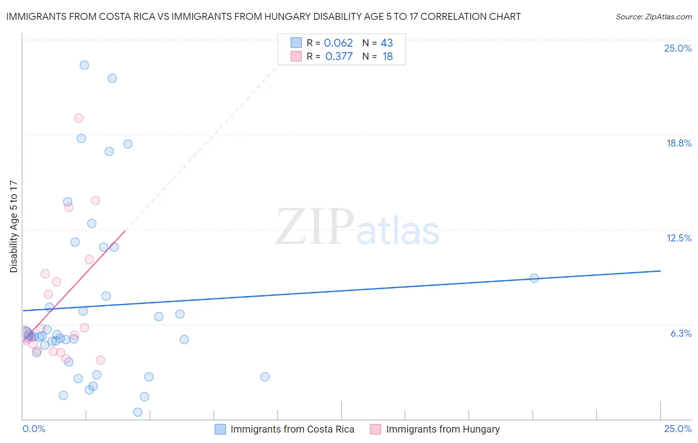 Immigrants from Costa Rica vs Immigrants from Hungary Disability Age 5 to 17