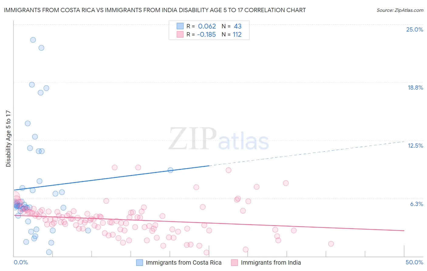 Immigrants from Costa Rica vs Immigrants from India Disability Age 5 to 17