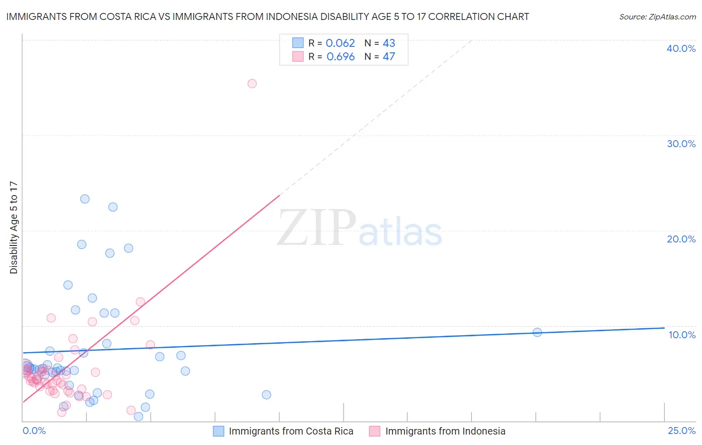 Immigrants from Costa Rica vs Immigrants from Indonesia Disability Age 5 to 17