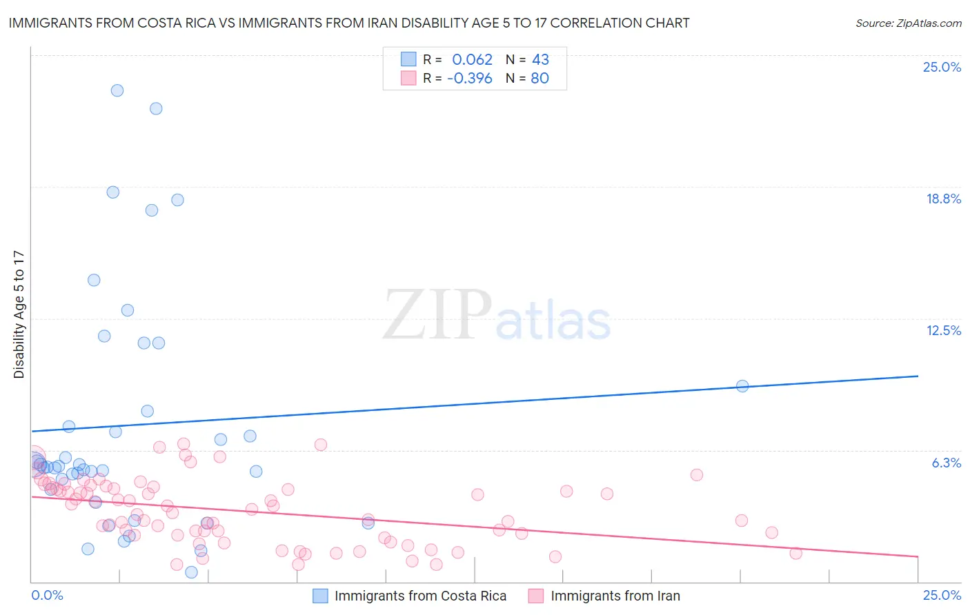 Immigrants from Costa Rica vs Immigrants from Iran Disability Age 5 to 17
