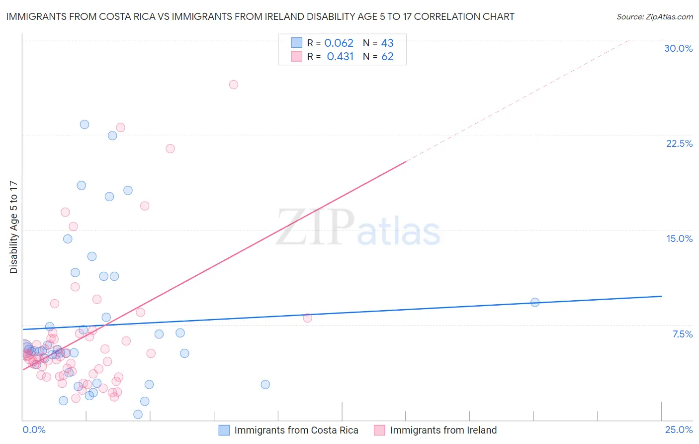 Immigrants from Costa Rica vs Immigrants from Ireland Disability Age 5 to 17