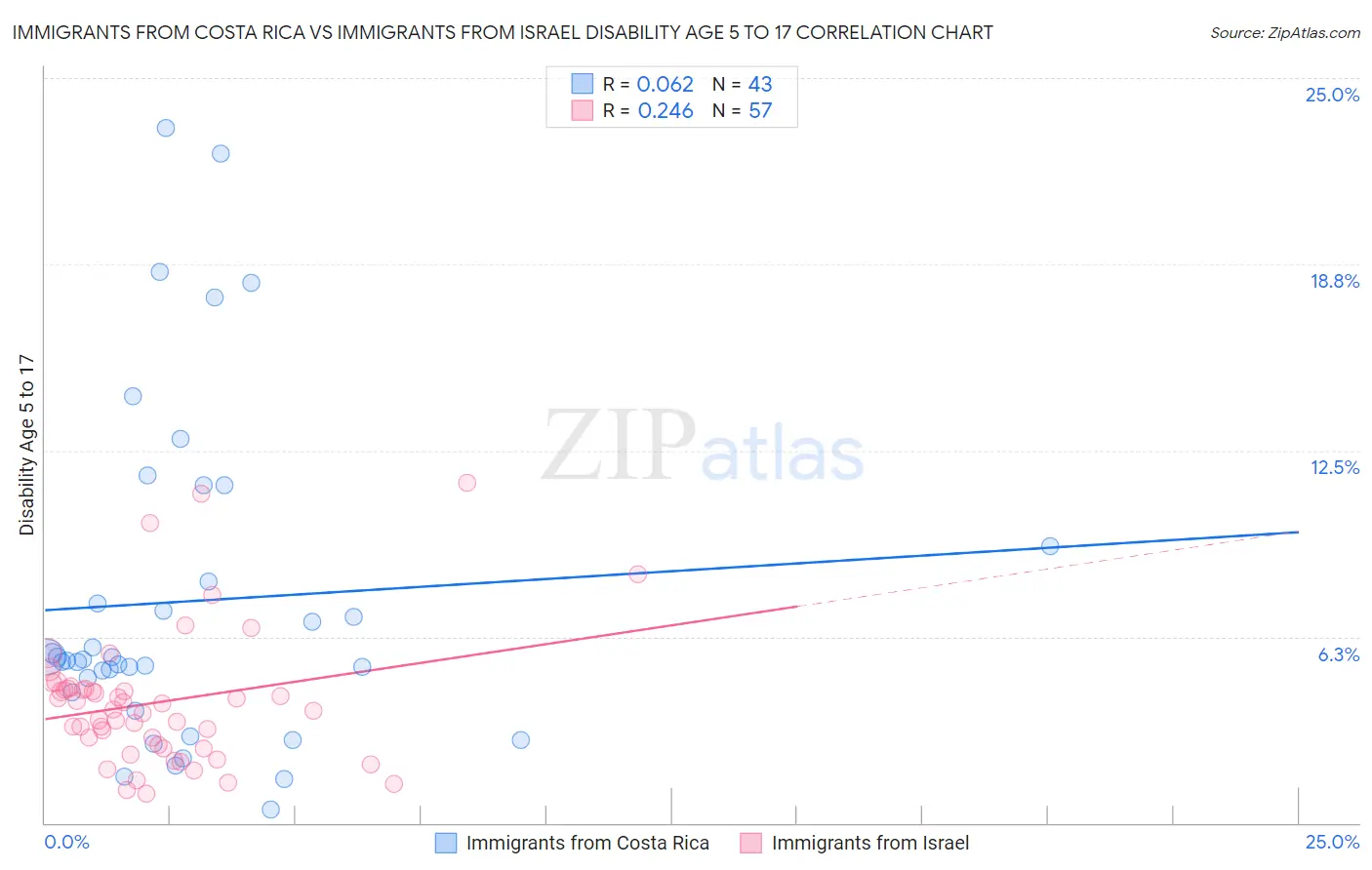Immigrants from Costa Rica vs Immigrants from Israel Disability Age 5 to 17