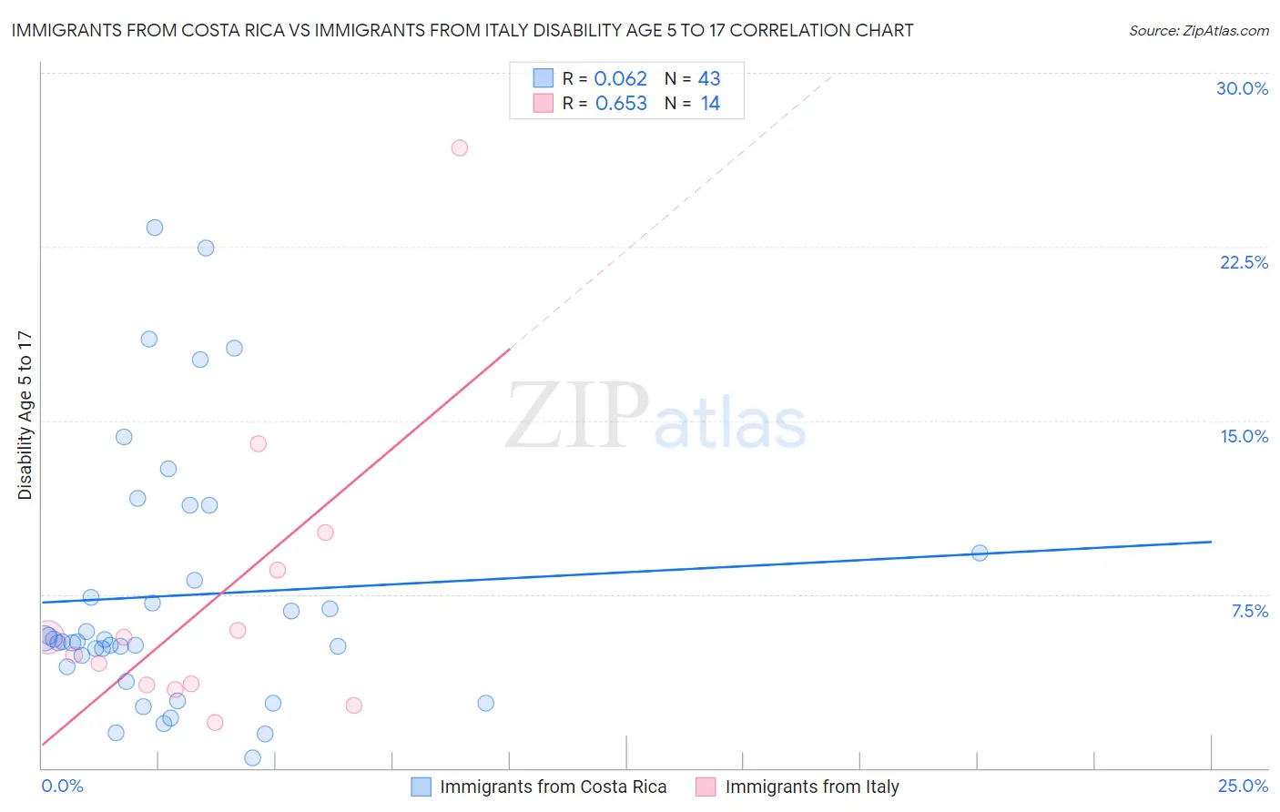 Immigrants from Costa Rica vs Immigrants from Italy Disability Age 5 to 17