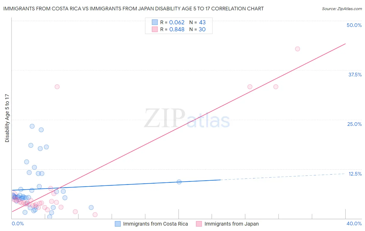 Immigrants from Costa Rica vs Immigrants from Japan Disability Age 5 to 17