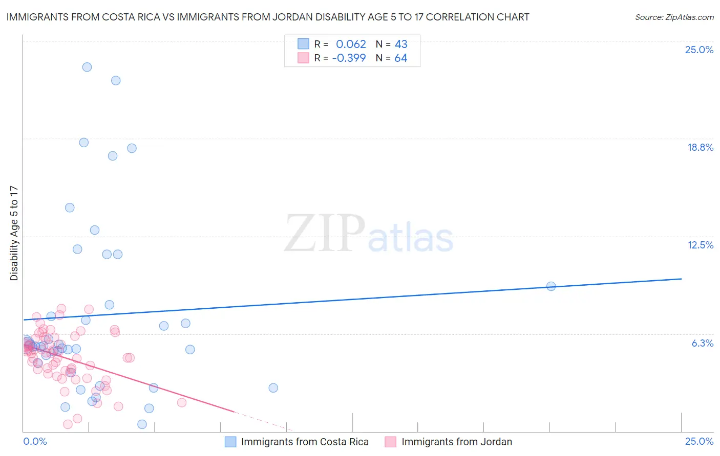 Immigrants from Costa Rica vs Immigrants from Jordan Disability Age 5 to 17