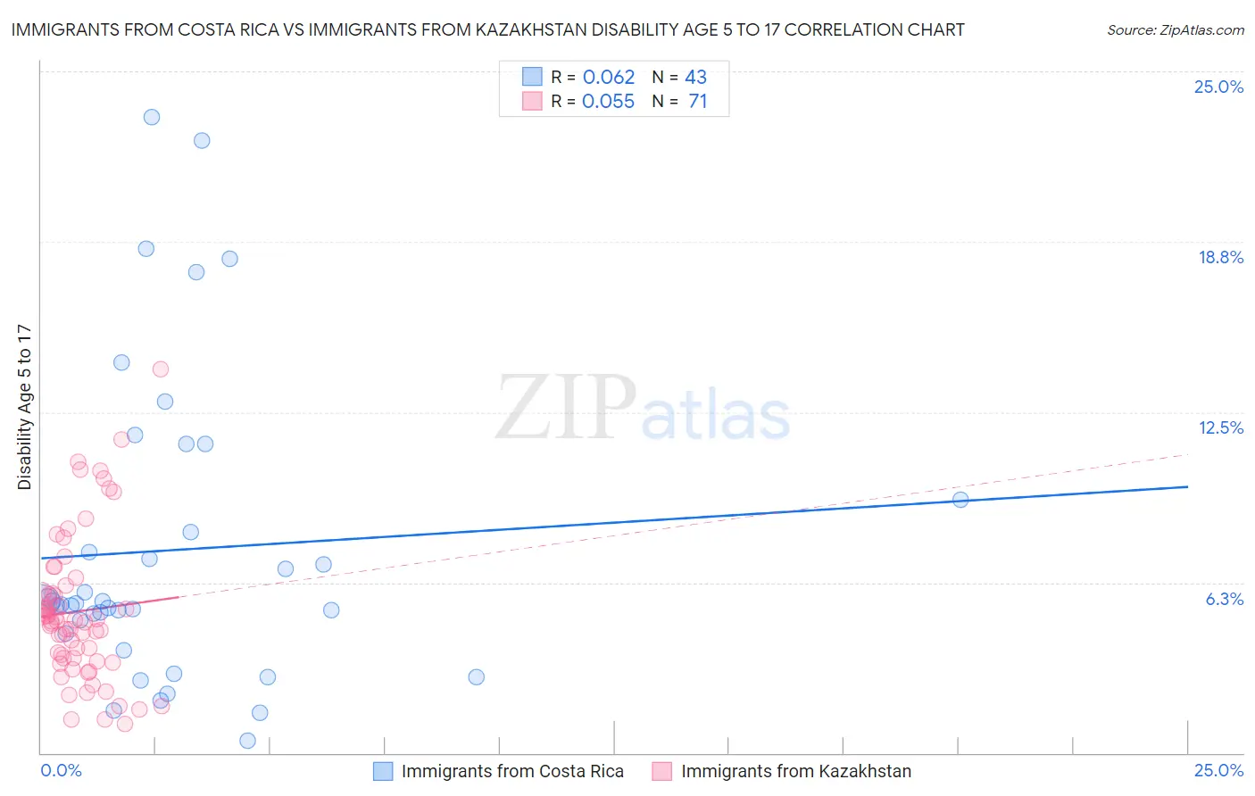 Immigrants from Costa Rica vs Immigrants from Kazakhstan Disability Age 5 to 17