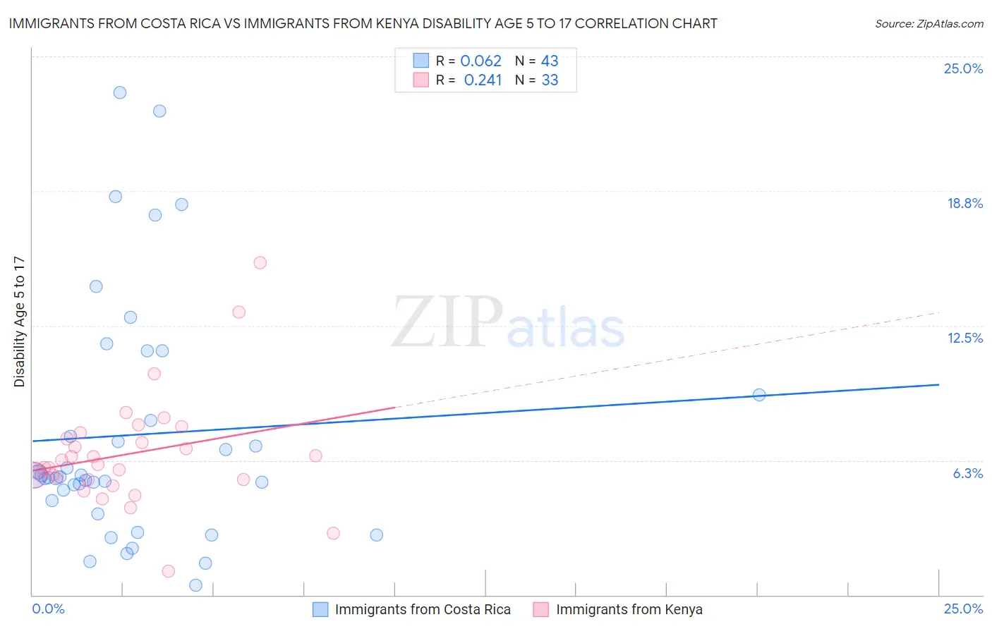 Immigrants from Costa Rica vs Immigrants from Kenya Disability Age 5 to 17
