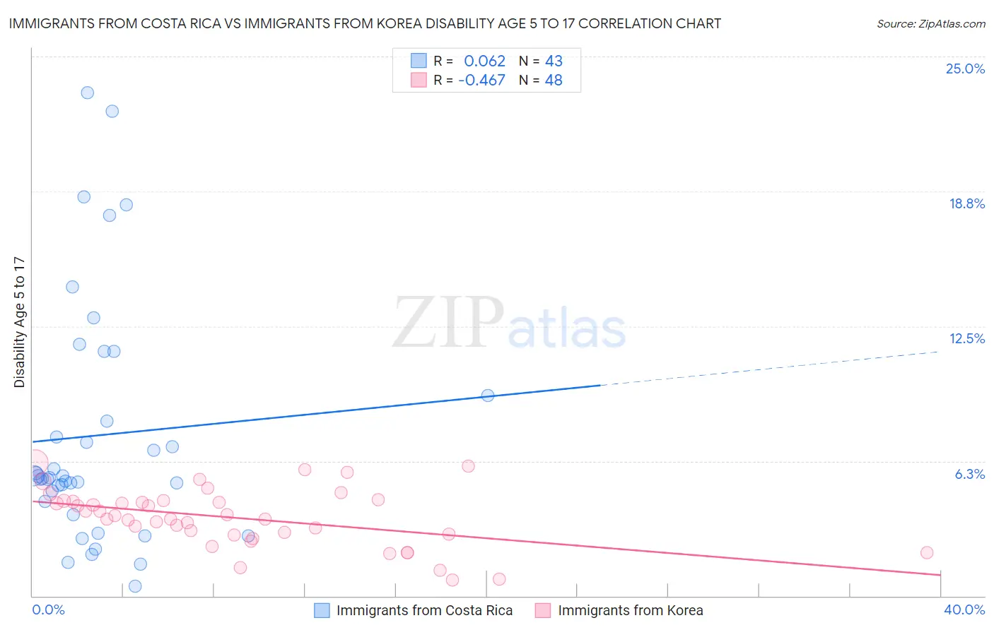 Immigrants from Costa Rica vs Immigrants from Korea Disability Age 5 to 17