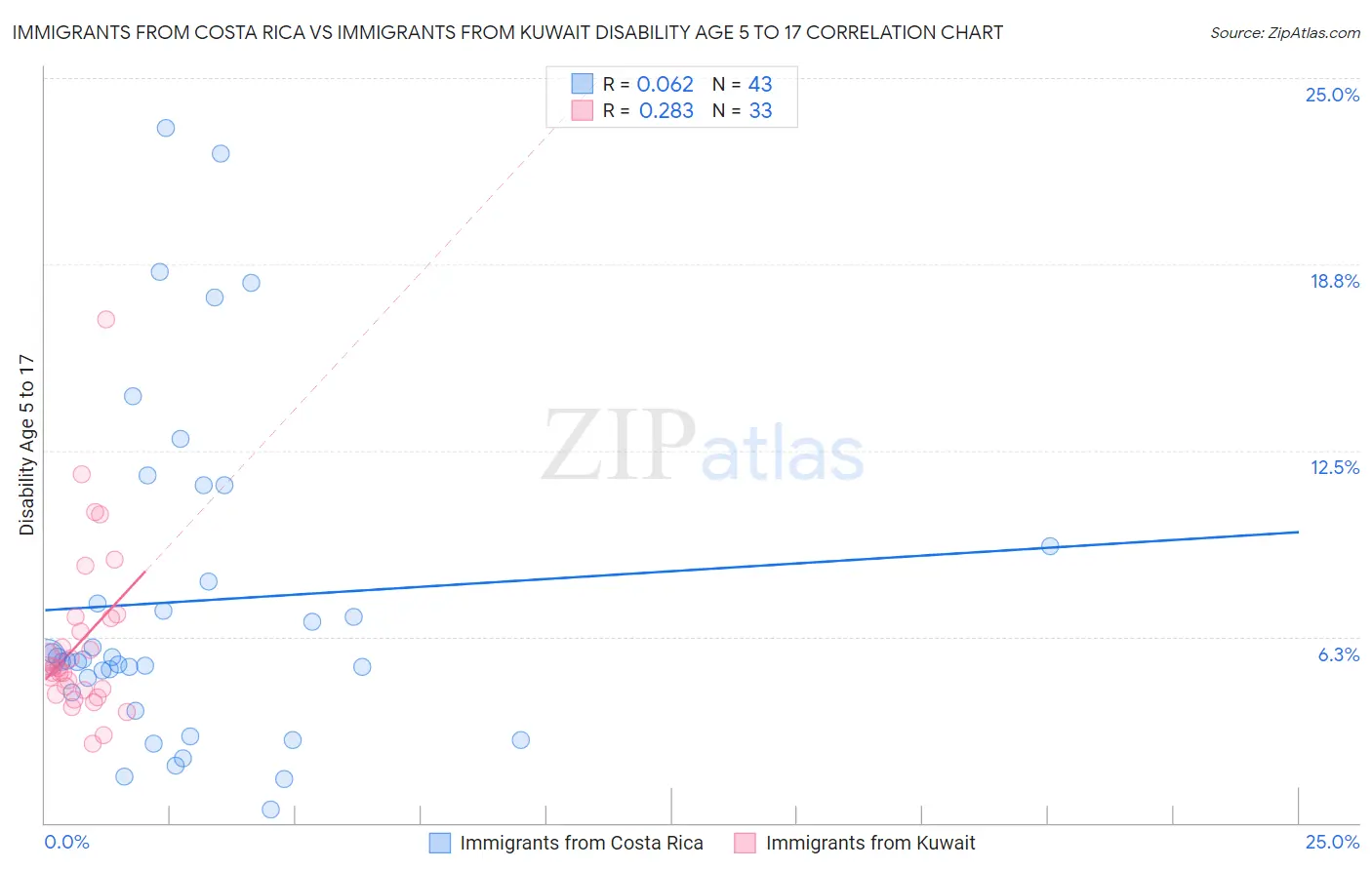 Immigrants from Costa Rica vs Immigrants from Kuwait Disability Age 5 to 17