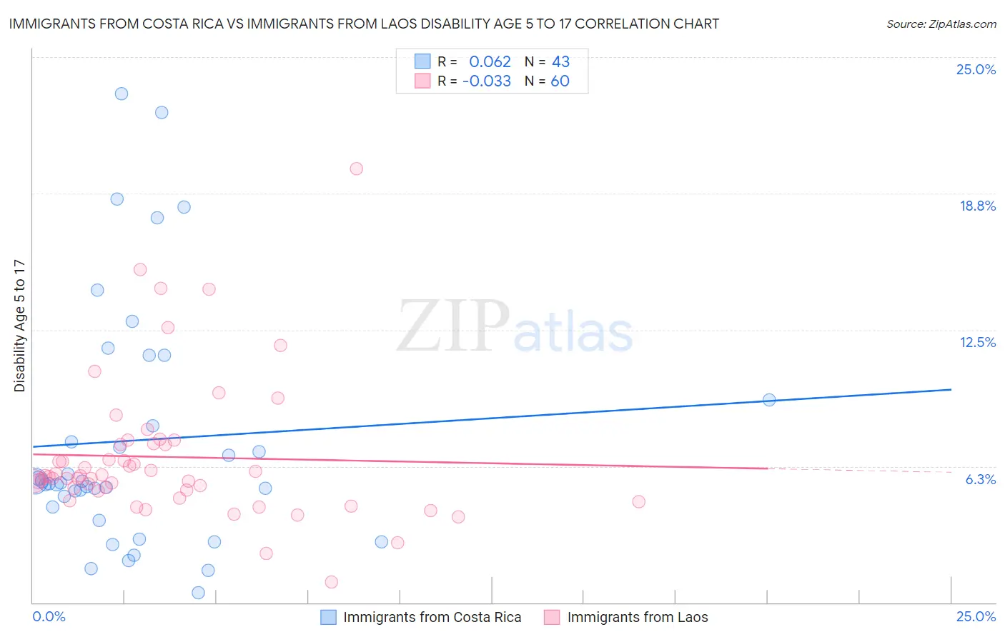 Immigrants from Costa Rica vs Immigrants from Laos Disability Age 5 to 17