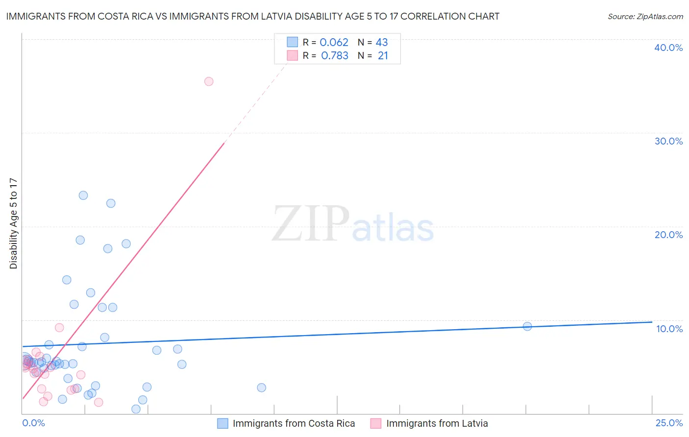 Immigrants from Costa Rica vs Immigrants from Latvia Disability Age 5 to 17