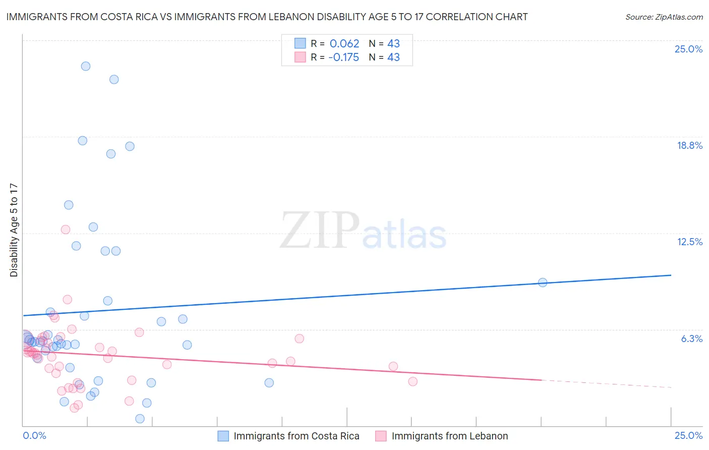 Immigrants from Costa Rica vs Immigrants from Lebanon Disability Age 5 to 17