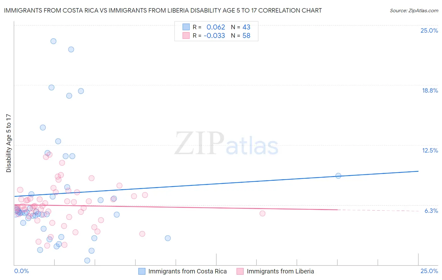 Immigrants from Costa Rica vs Immigrants from Liberia Disability Age 5 to 17