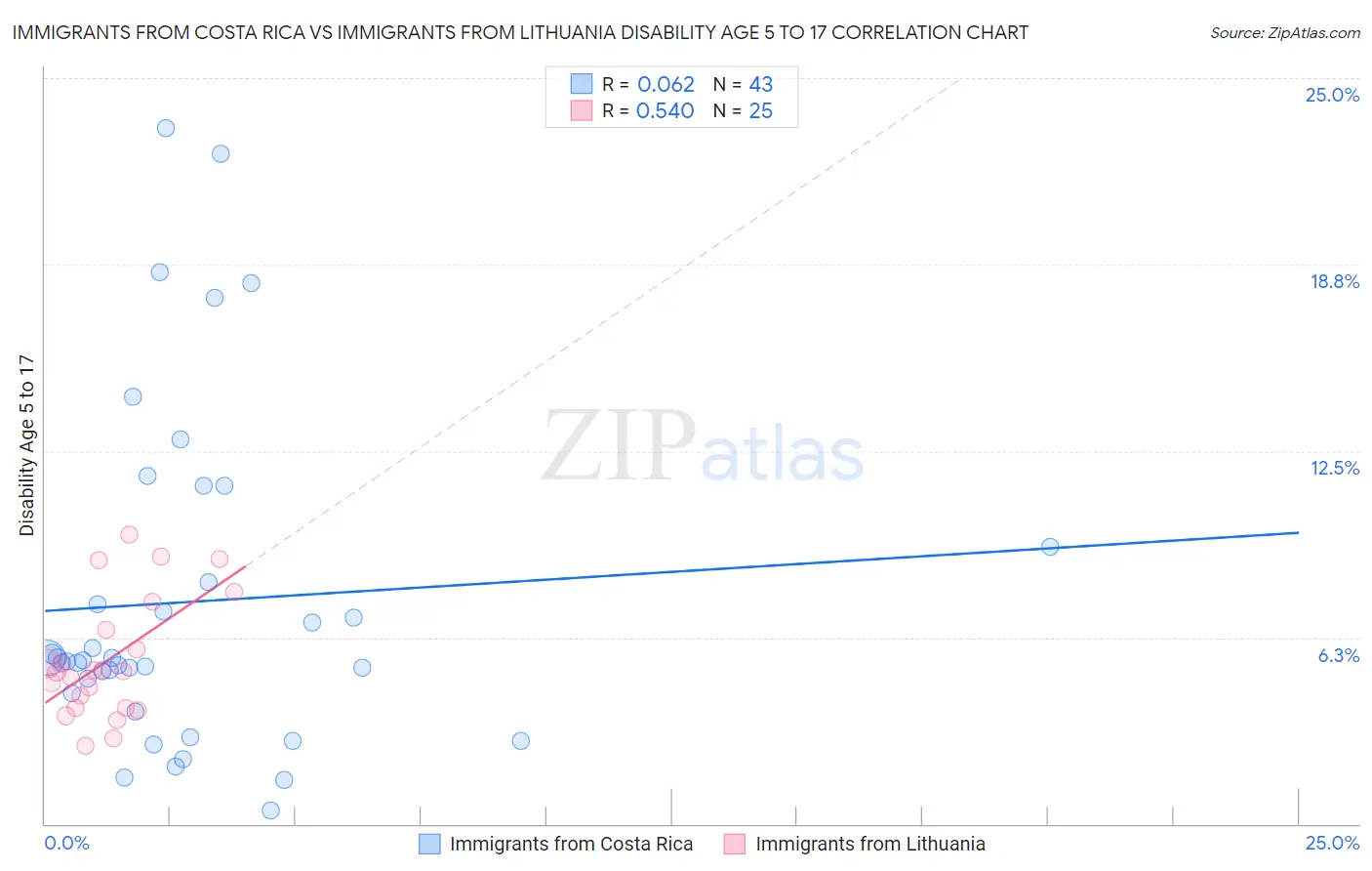 Immigrants from Costa Rica vs Immigrants from Lithuania Disability Age 5 to 17