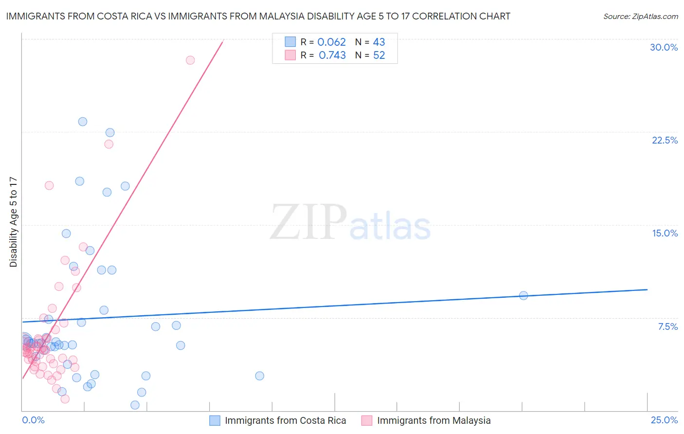 Immigrants from Costa Rica vs Immigrants from Malaysia Disability Age 5 to 17