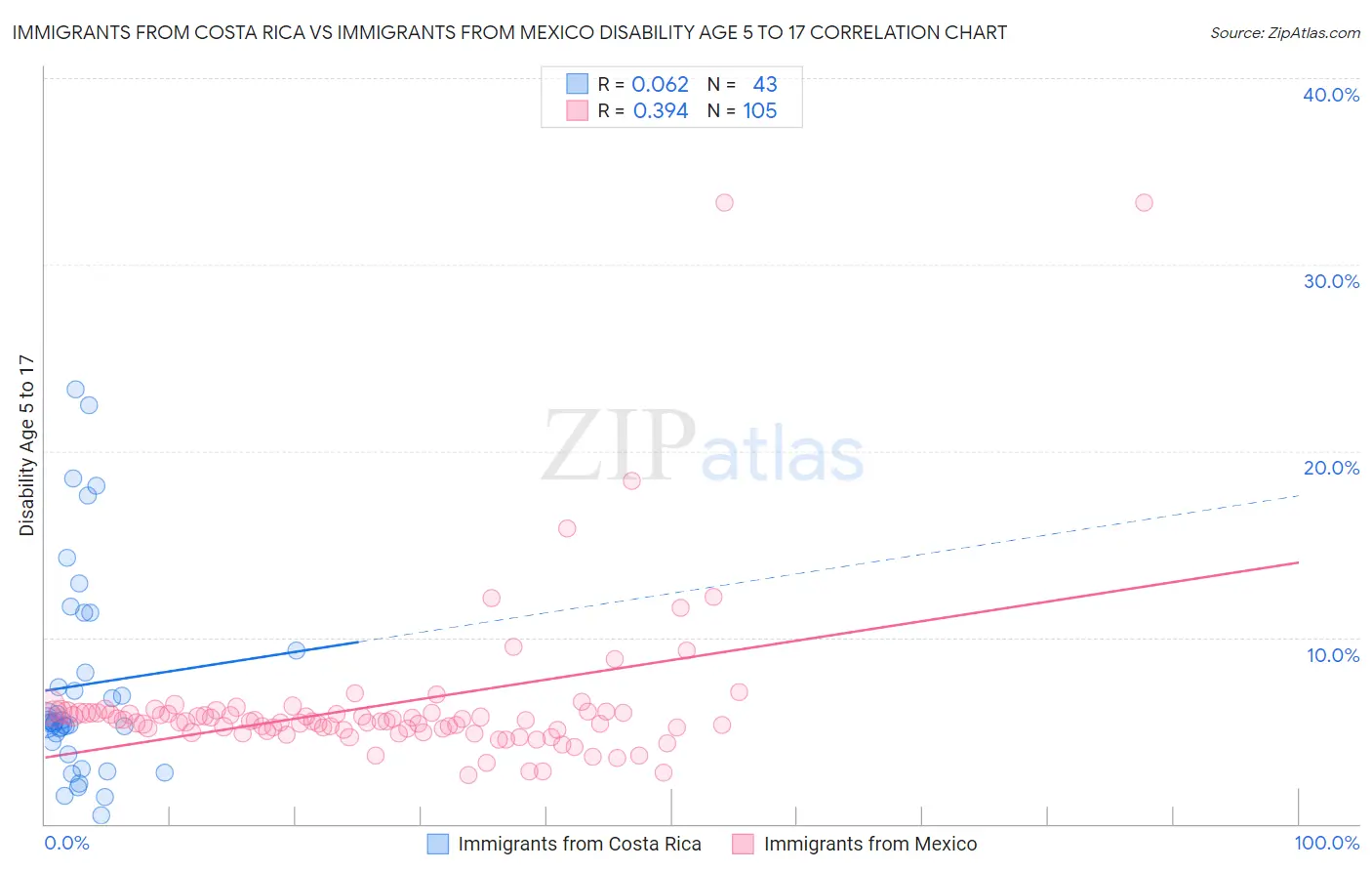 Immigrants from Costa Rica vs Immigrants from Mexico Disability Age 5 to 17