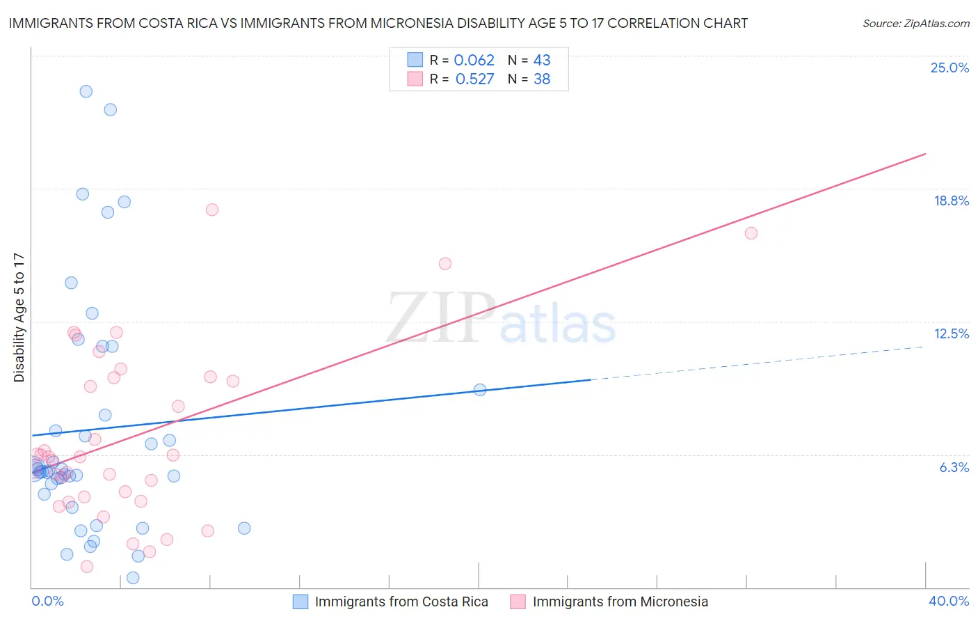Immigrants from Costa Rica vs Immigrants from Micronesia Disability Age 5 to 17