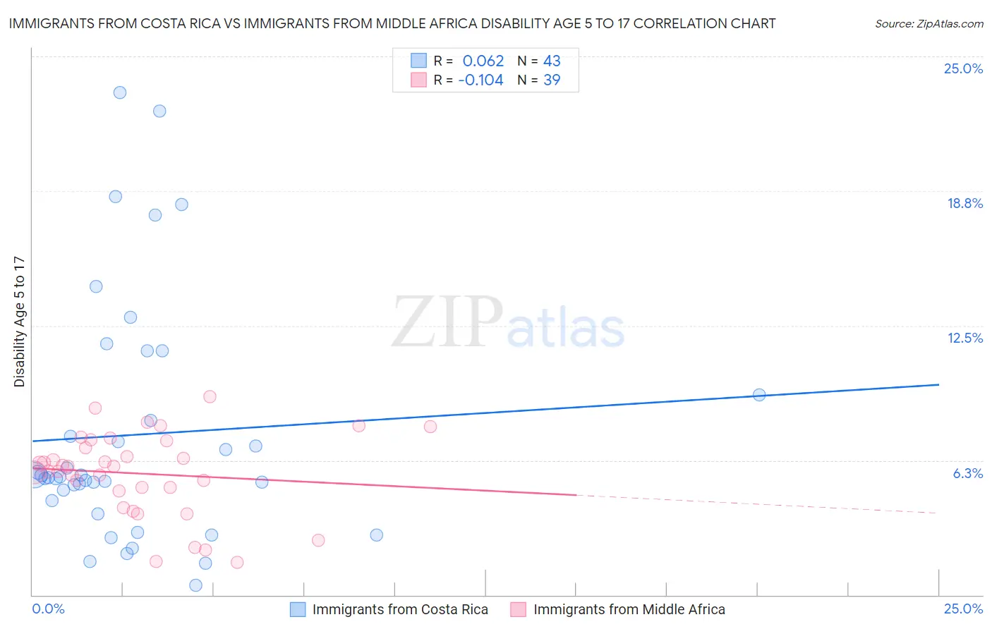 Immigrants from Costa Rica vs Immigrants from Middle Africa Disability Age 5 to 17