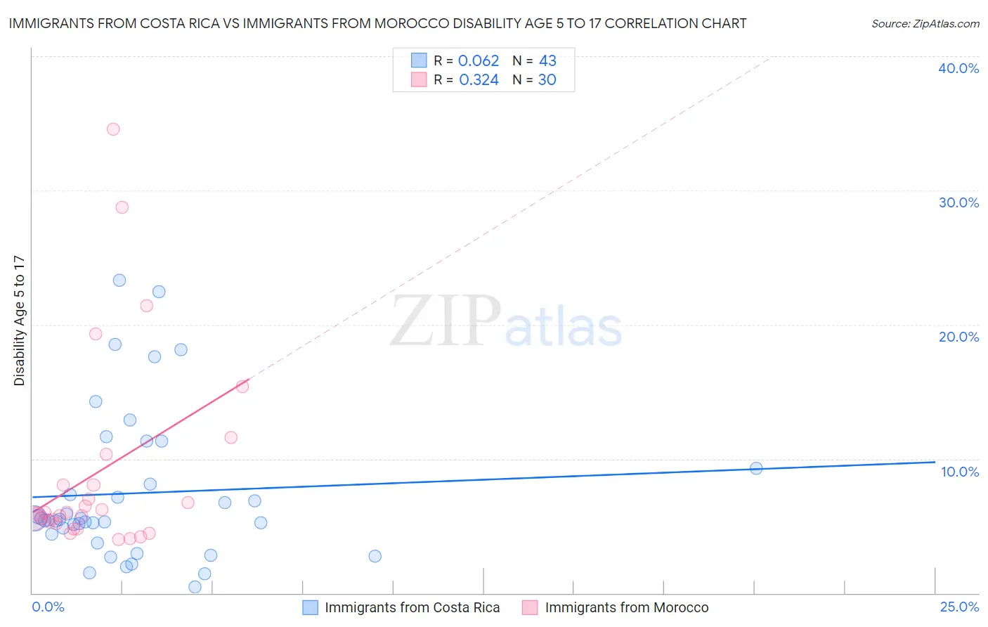 Immigrants from Costa Rica vs Immigrants from Morocco Disability Age 5 to 17