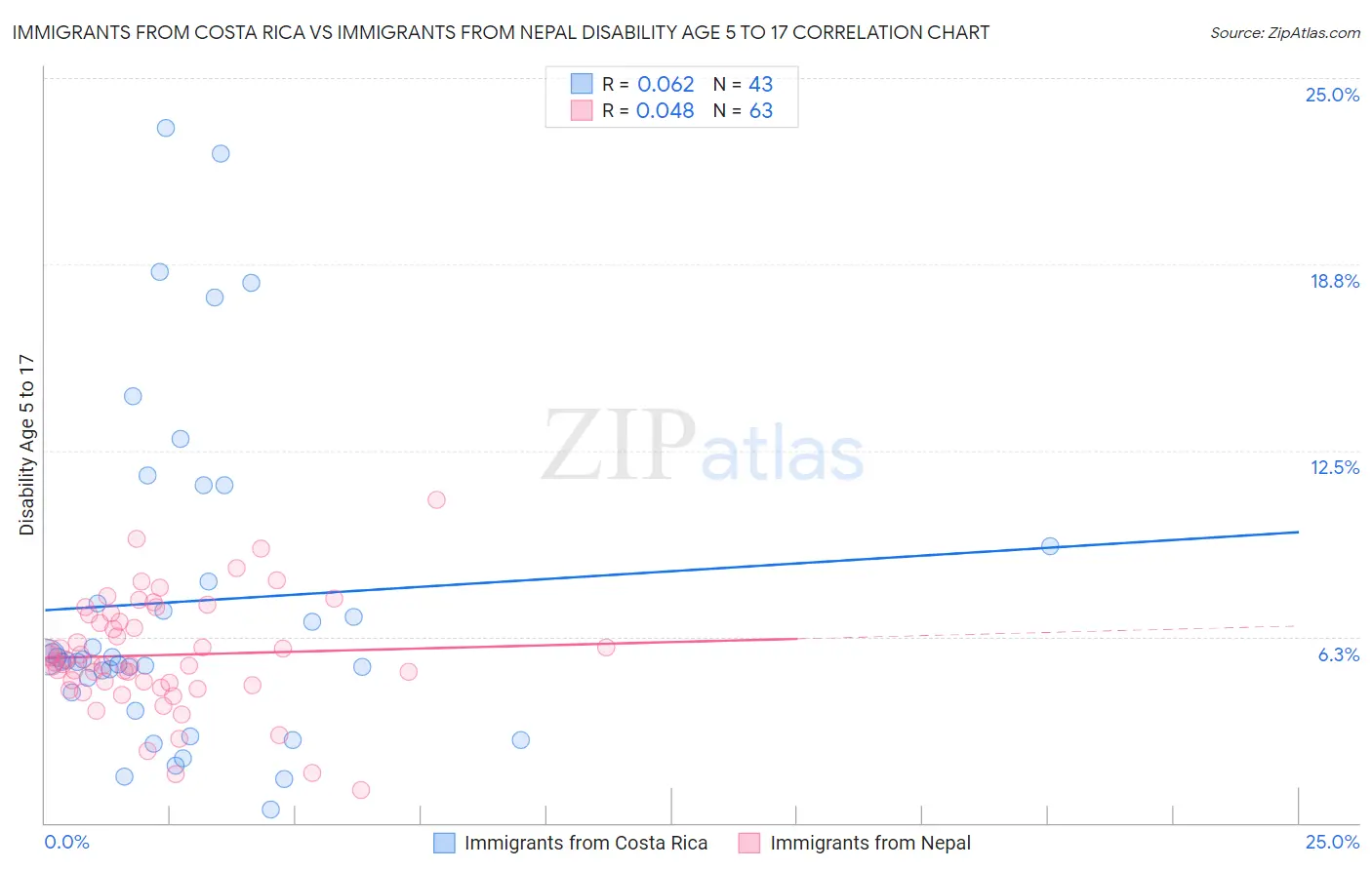 Immigrants from Costa Rica vs Immigrants from Nepal Disability Age 5 to 17