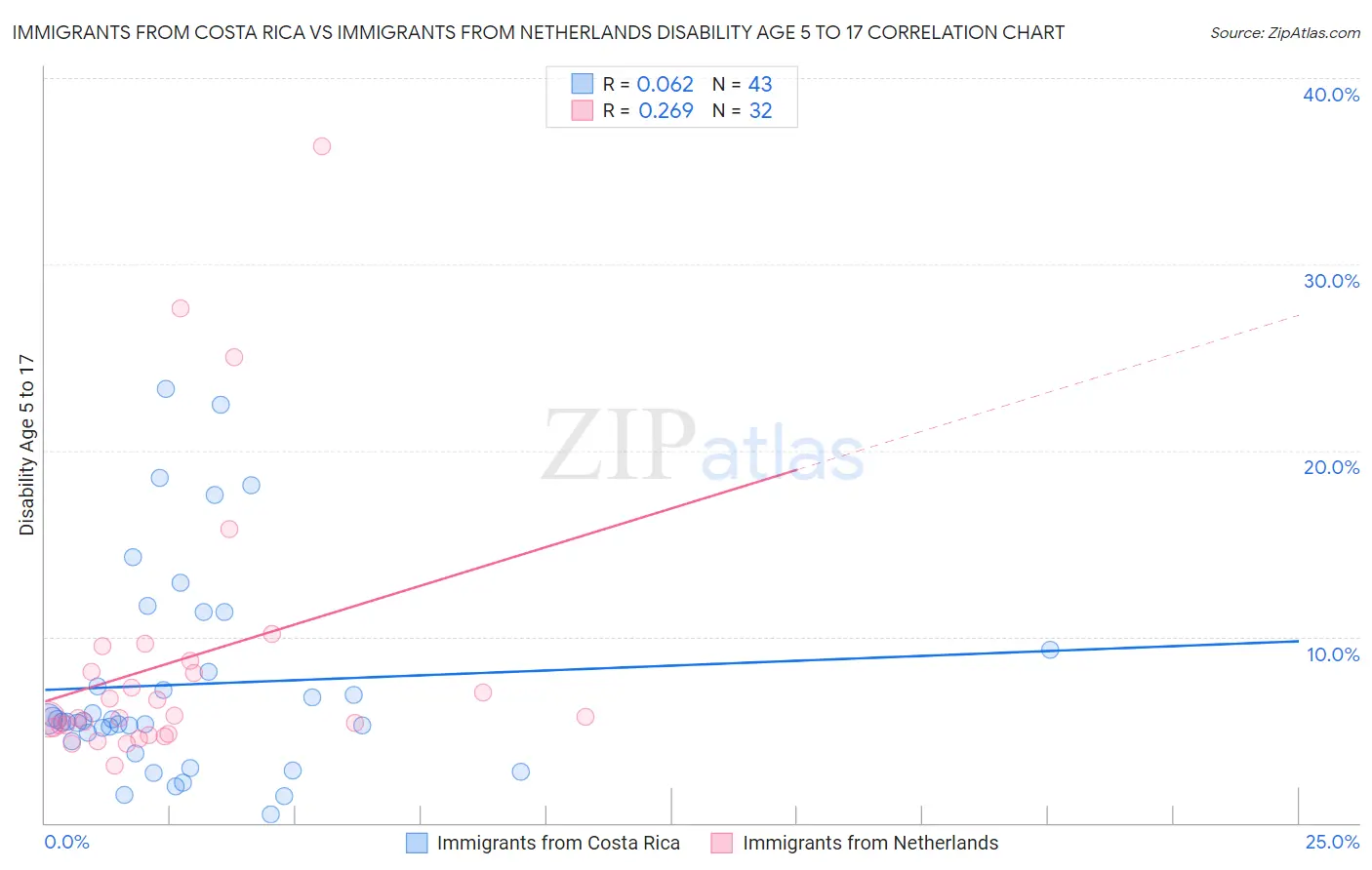 Immigrants from Costa Rica vs Immigrants from Netherlands Disability Age 5 to 17