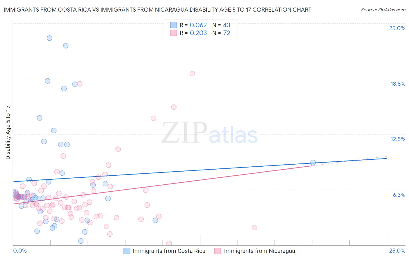 Immigrants from Costa Rica vs Immigrants from Nicaragua Disability Age 5 to 17