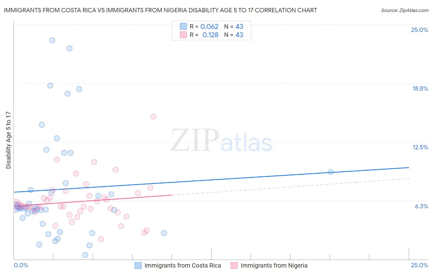 Immigrants from Costa Rica vs Immigrants from Nigeria Disability Age 5 to 17