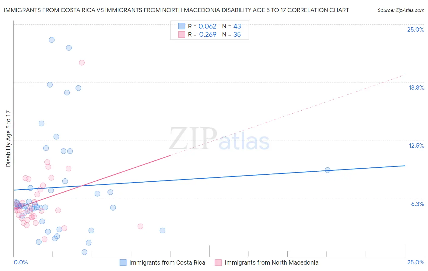 Immigrants from Costa Rica vs Immigrants from North Macedonia Disability Age 5 to 17