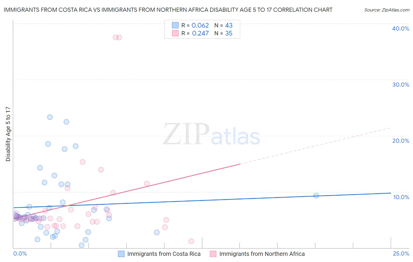 Immigrants from Costa Rica vs Immigrants from Northern Africa Disability Age 5 to 17