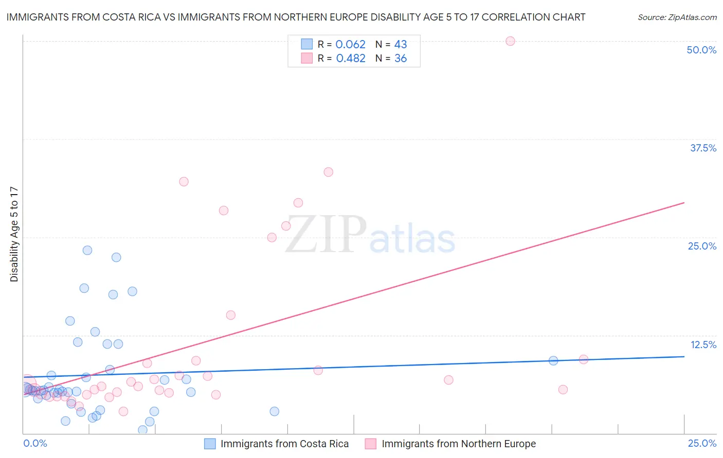 Immigrants from Costa Rica vs Immigrants from Northern Europe Disability Age 5 to 17