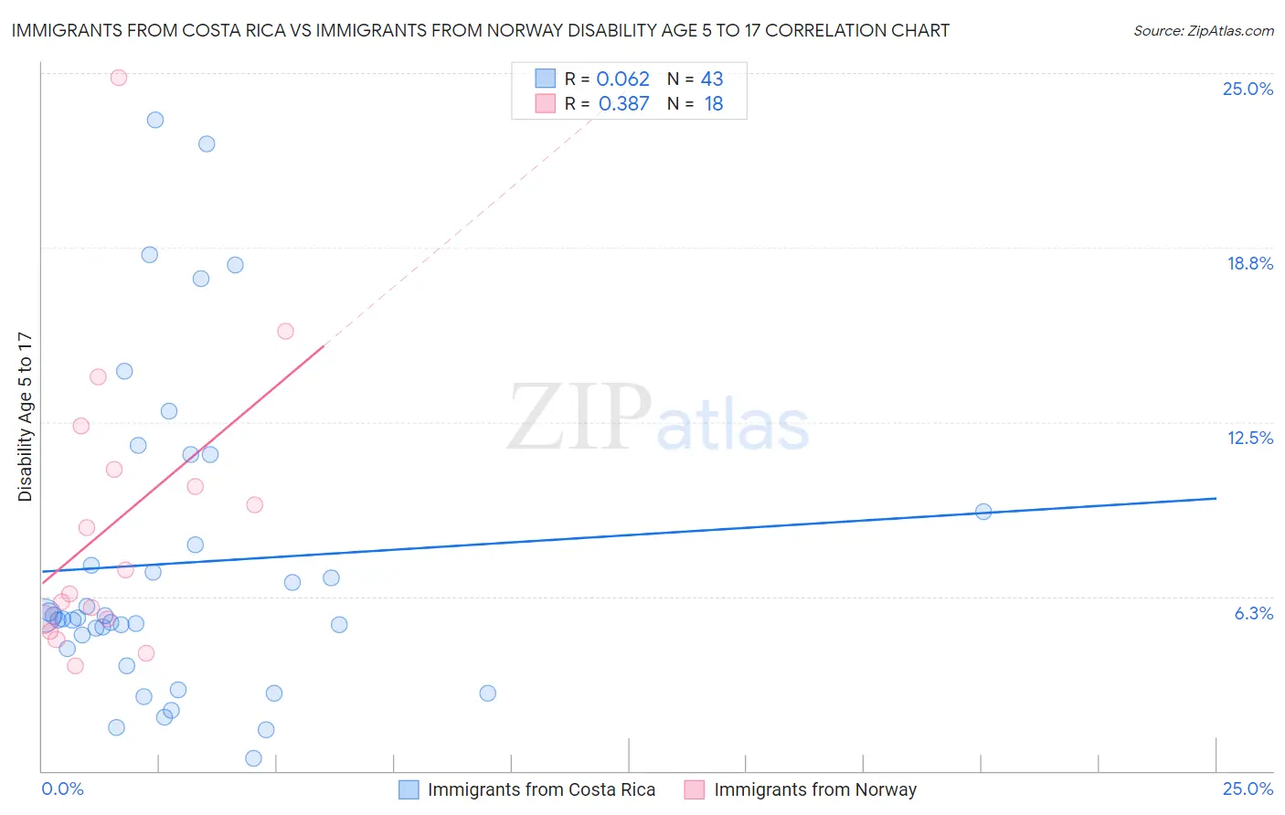 Immigrants from Costa Rica vs Immigrants from Norway Disability Age 5 to 17