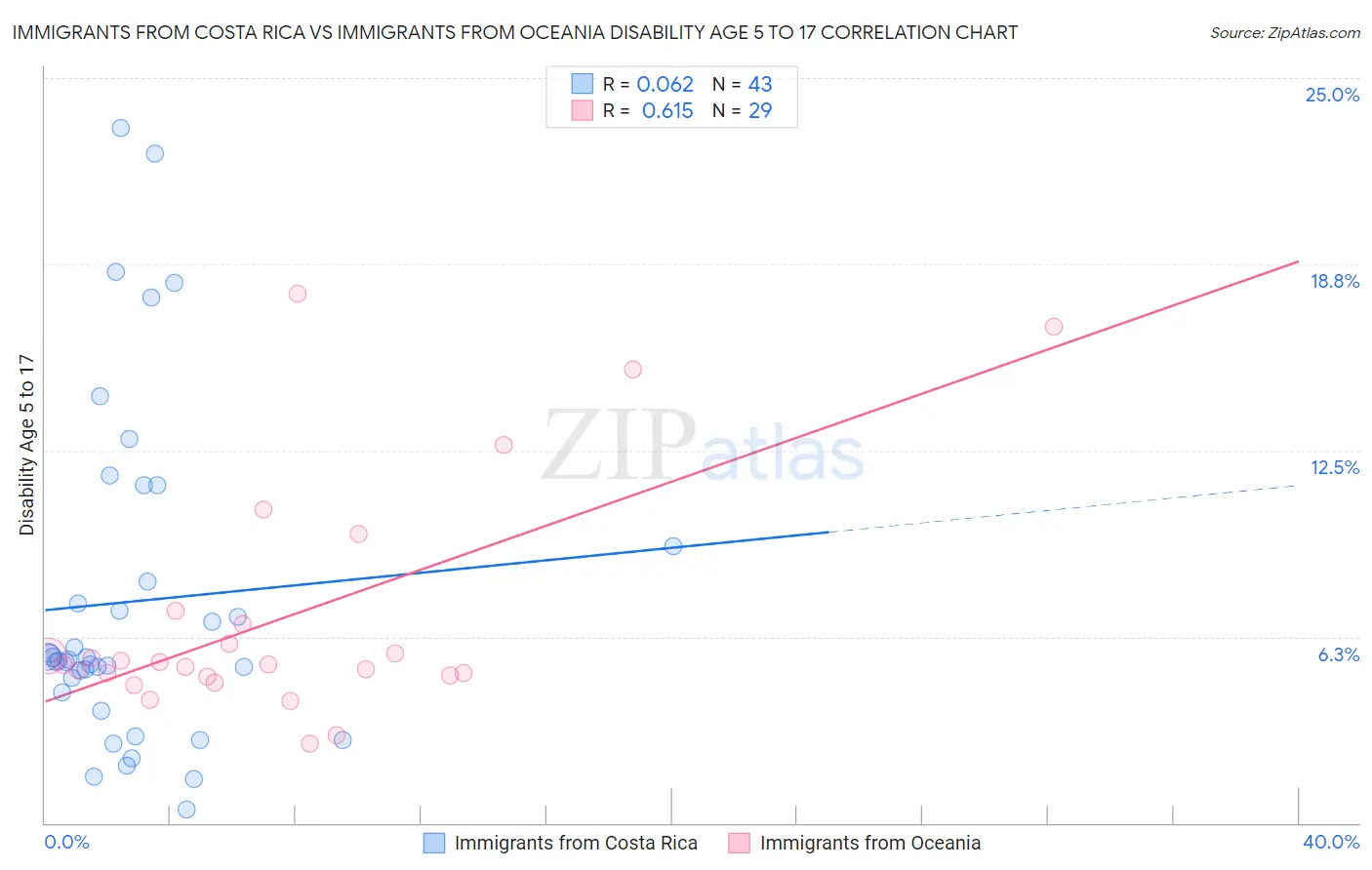 Immigrants from Costa Rica vs Immigrants from Oceania Disability Age 5 to 17
