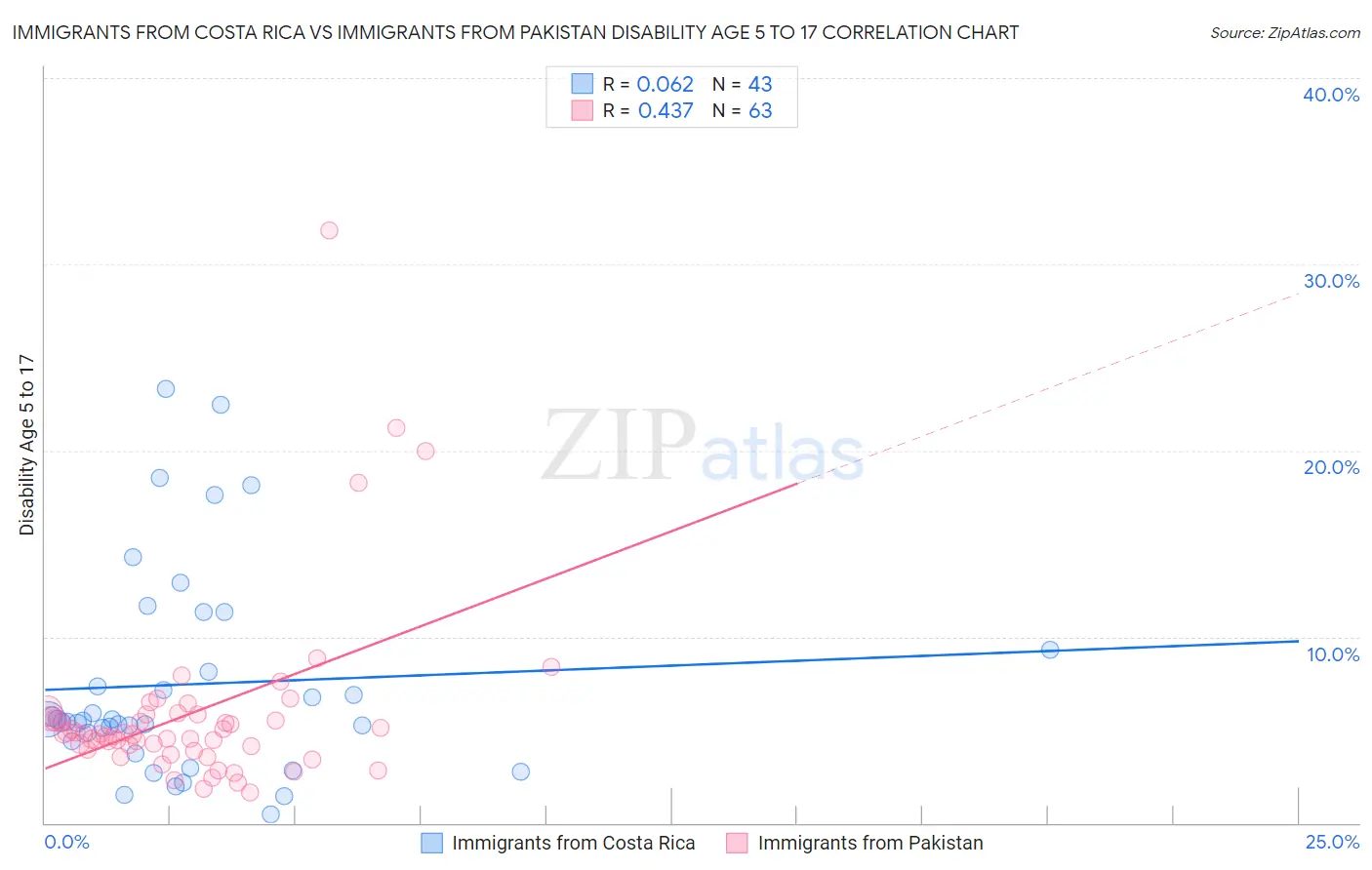 Immigrants from Costa Rica vs Immigrants from Pakistan Disability Age 5 to 17