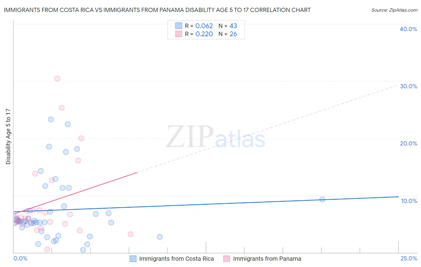 Immigrants from Costa Rica vs Immigrants from Panama Disability Age 5 to 17