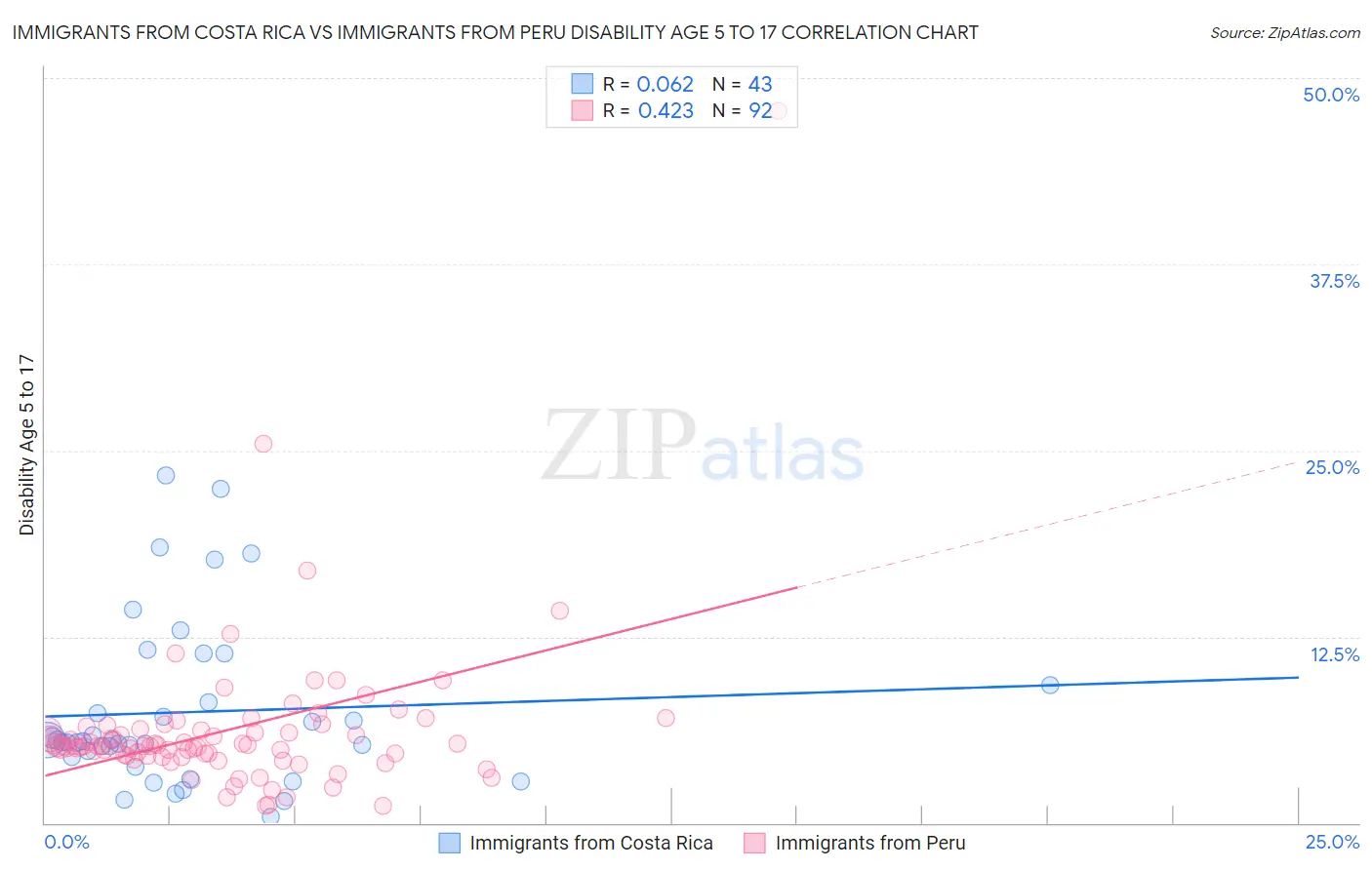 Immigrants from Costa Rica vs Immigrants from Peru Disability Age 5 to 17