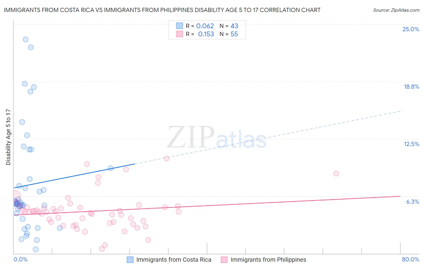 Immigrants from Costa Rica vs Immigrants from Philippines Disability Age 5 to 17