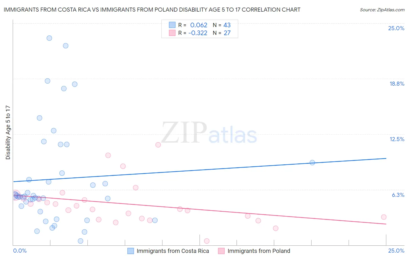 Immigrants from Costa Rica vs Immigrants from Poland Disability Age 5 to 17