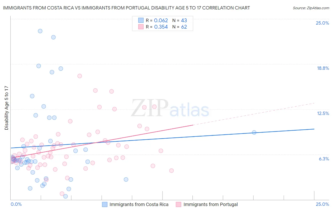 Immigrants from Costa Rica vs Immigrants from Portugal Disability Age 5 to 17