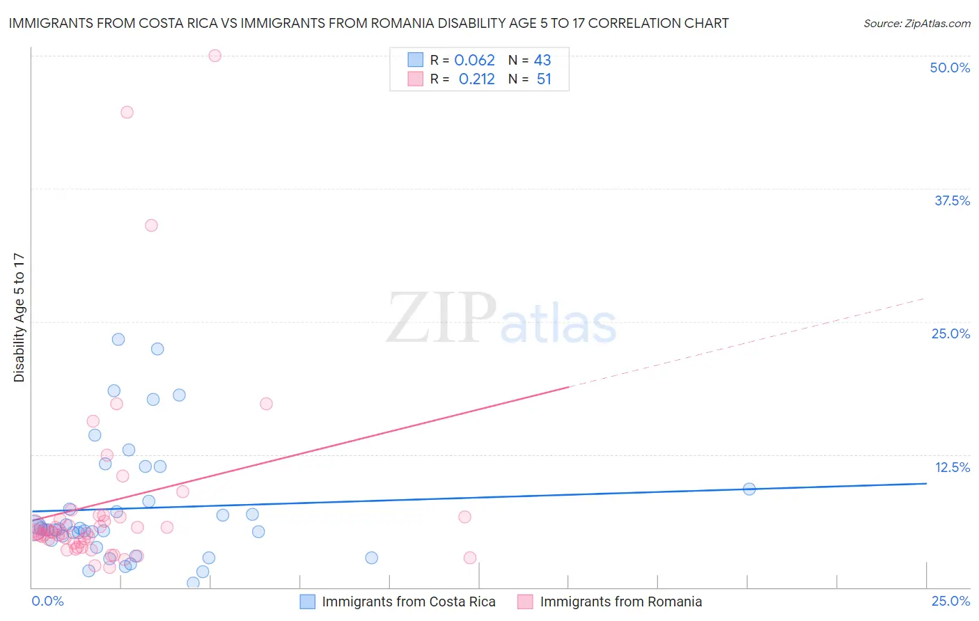 Immigrants from Costa Rica vs Immigrants from Romania Disability Age 5 to 17