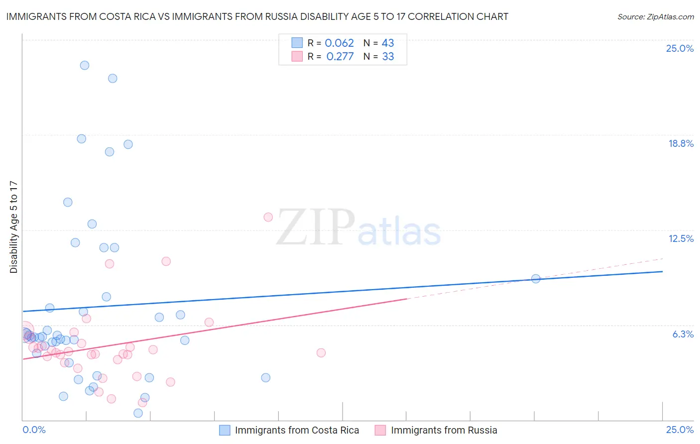 Immigrants from Costa Rica vs Immigrants from Russia Disability Age 5 to 17