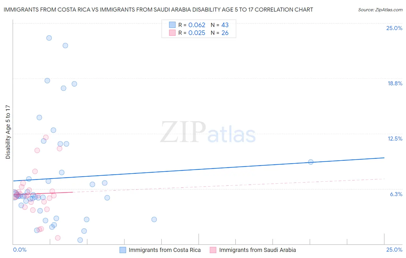 Immigrants from Costa Rica vs Immigrants from Saudi Arabia Disability Age 5 to 17