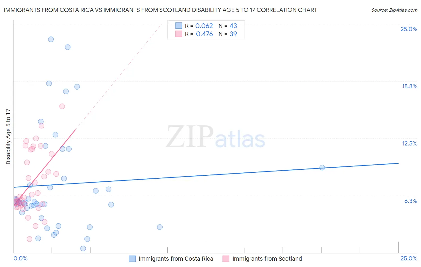 Immigrants from Costa Rica vs Immigrants from Scotland Disability Age 5 to 17