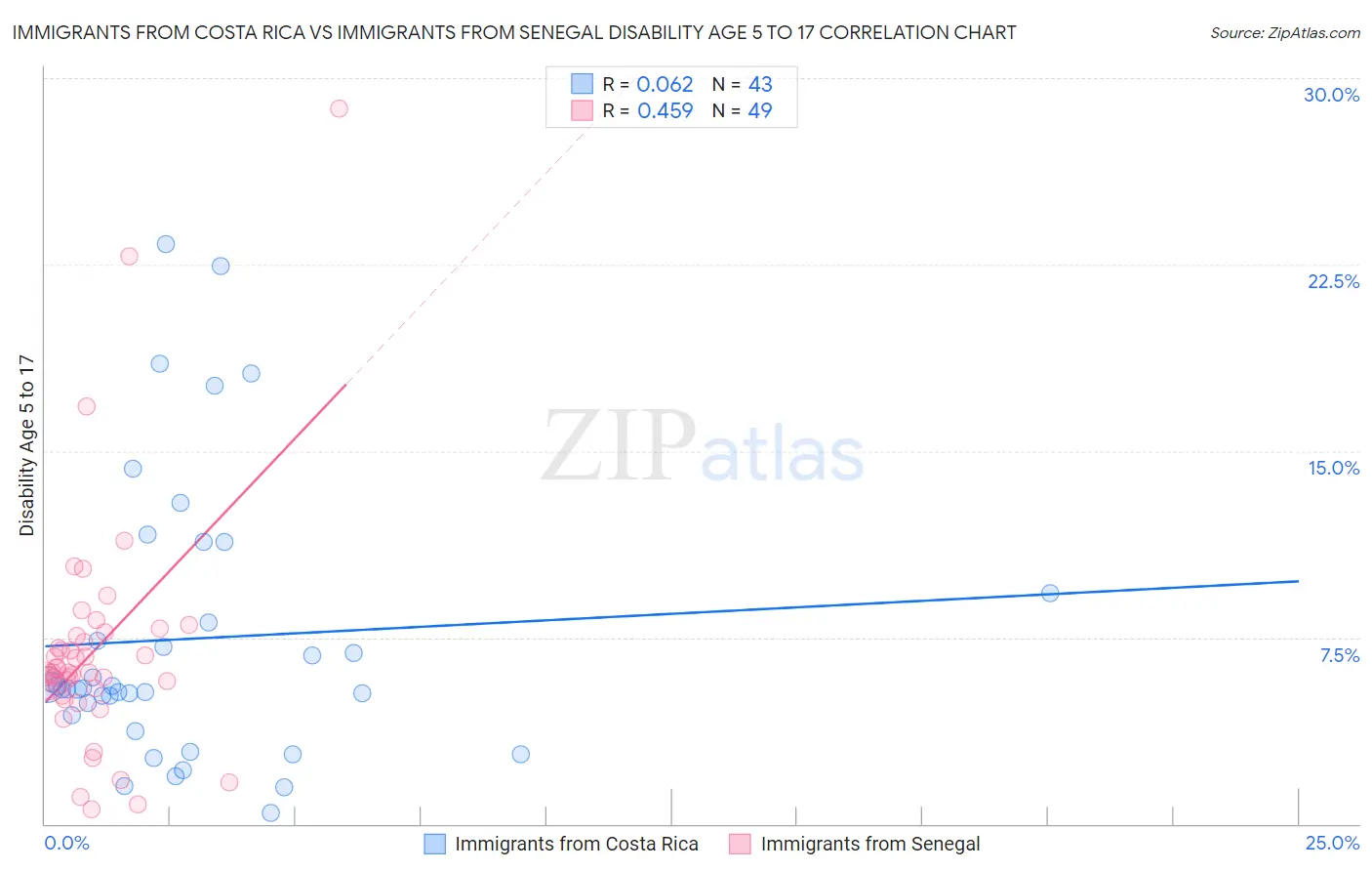 Immigrants from Costa Rica vs Immigrants from Senegal Disability Age 5 to 17