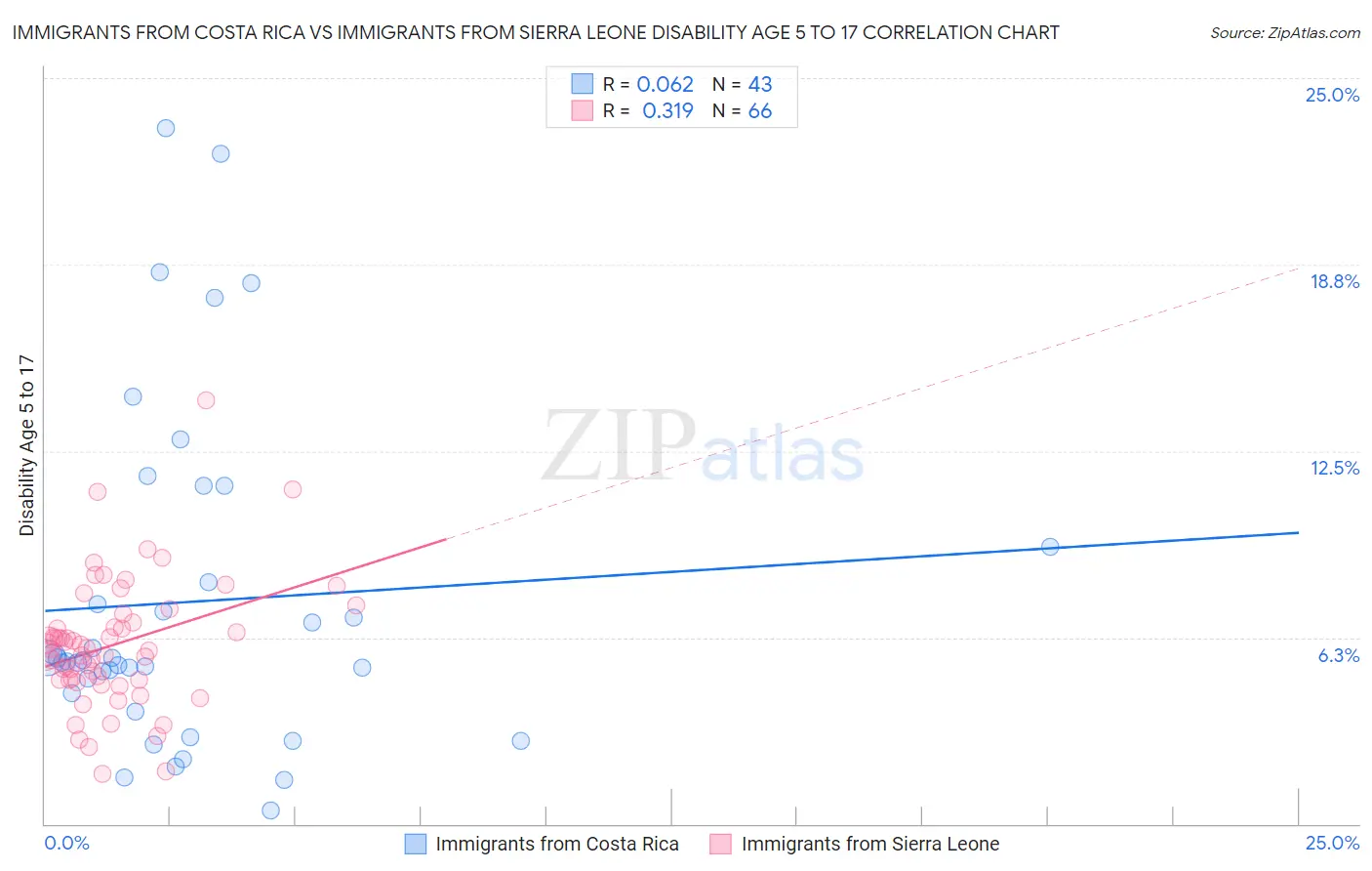 Immigrants from Costa Rica vs Immigrants from Sierra Leone Disability Age 5 to 17