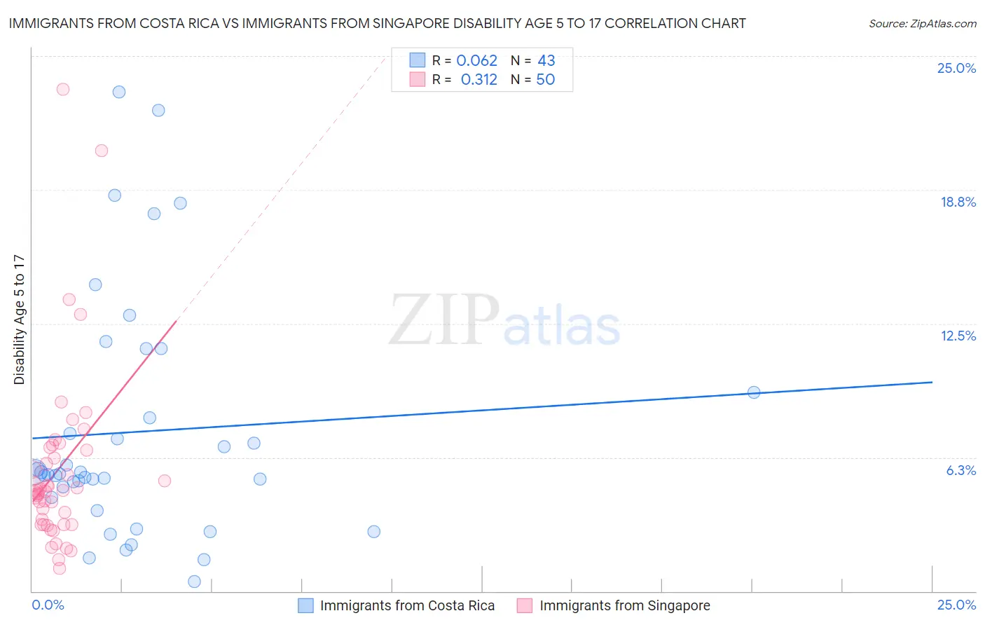 Immigrants from Costa Rica vs Immigrants from Singapore Disability Age 5 to 17