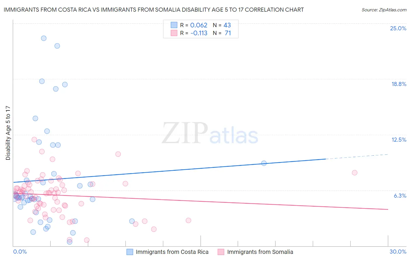Immigrants from Costa Rica vs Immigrants from Somalia Disability Age 5 to 17