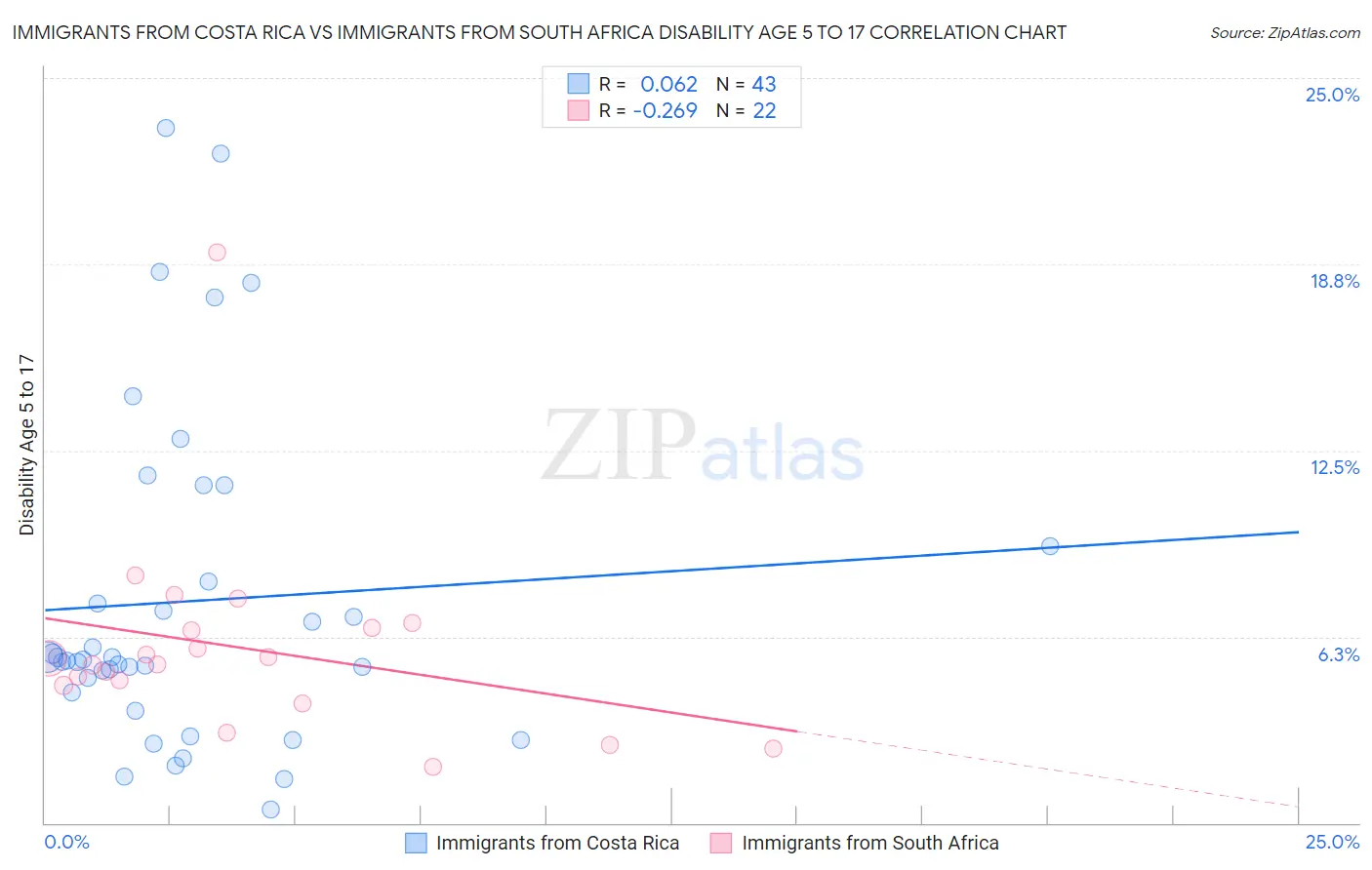 Immigrants from Costa Rica vs Immigrants from South Africa Disability Age 5 to 17