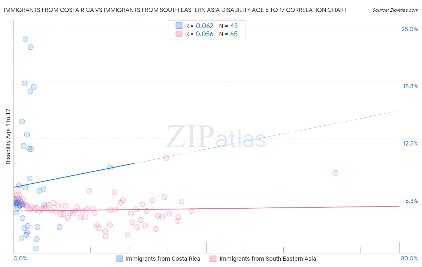 Immigrants from Costa Rica vs Immigrants from South Eastern Asia Disability Age 5 to 17